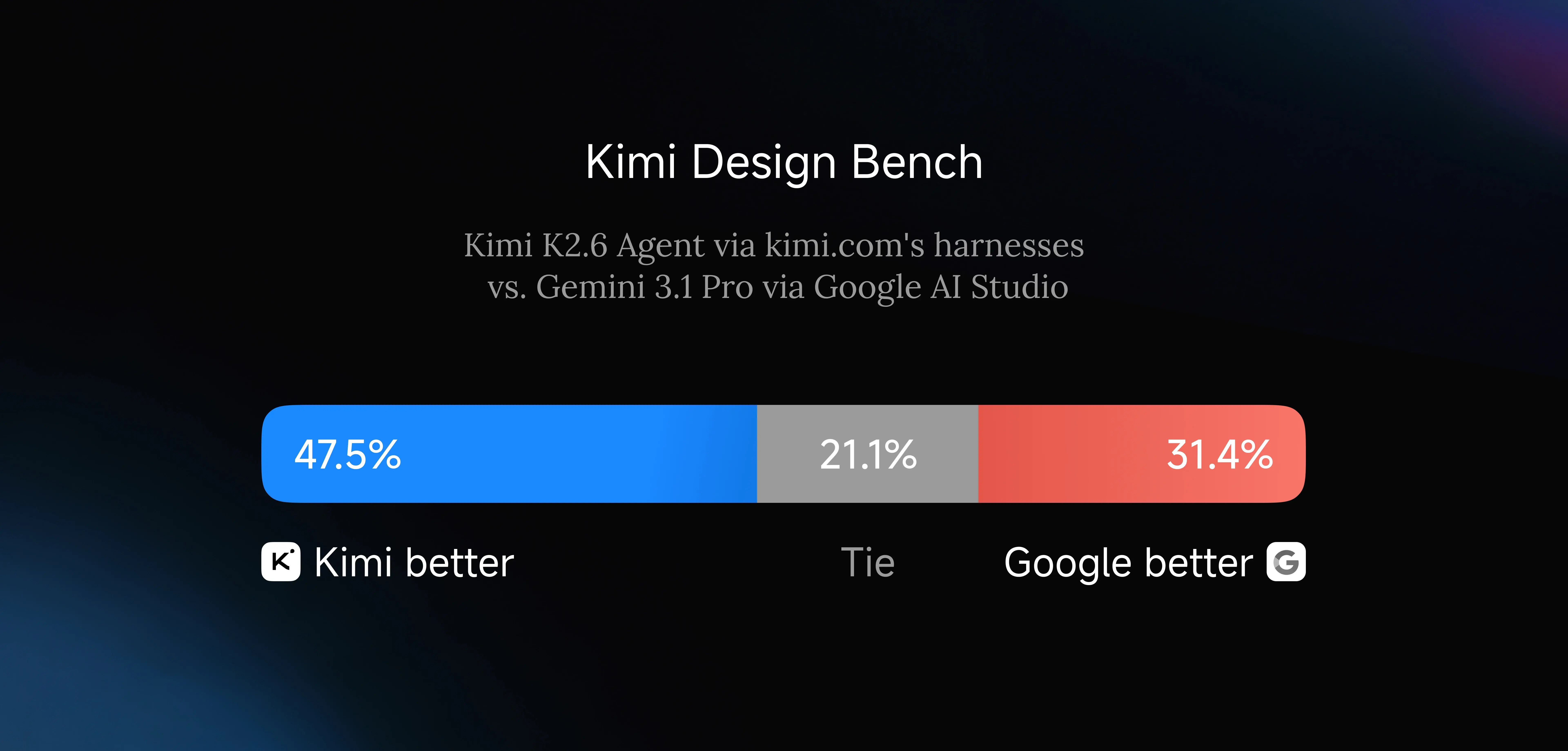 Kimi Design Bench: K2.6(47.5%) 대 Google AI Studio(31.4%)