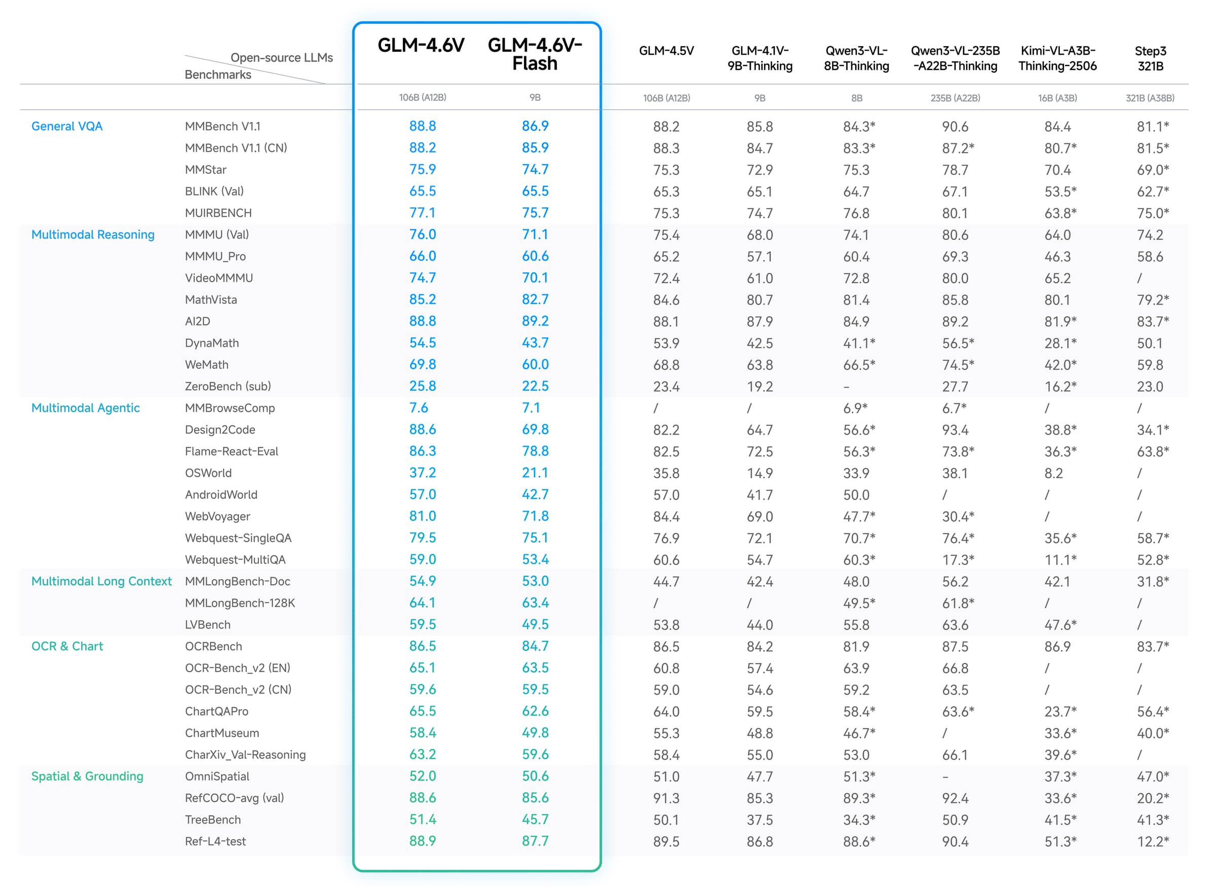 GLM 4.6V benchmark chart from the official GLM-4.6V model materials, comparing multimodal benchmark scores across vision-language tasks.