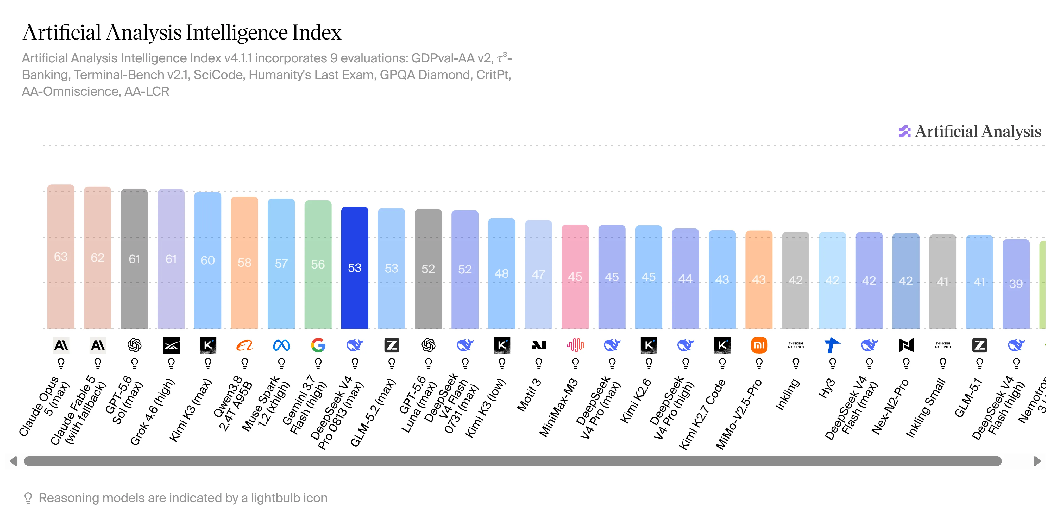 2026년 8월 16일 비교 세트에 DeepSeek V4 Pro 0813이 포함된 Artificial Analysis Intelligence Index